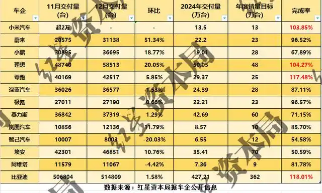 黑料官网爆料2024年新能源车企“成绩单”出炉！比亚迪、理想等4家完成全年销量目